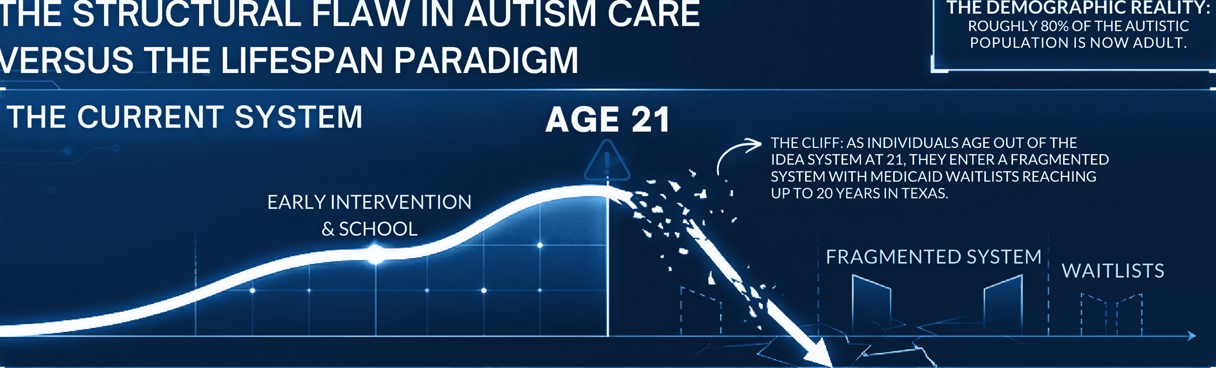 Graphic illustrating the sharp drop in coordinated services after age 21