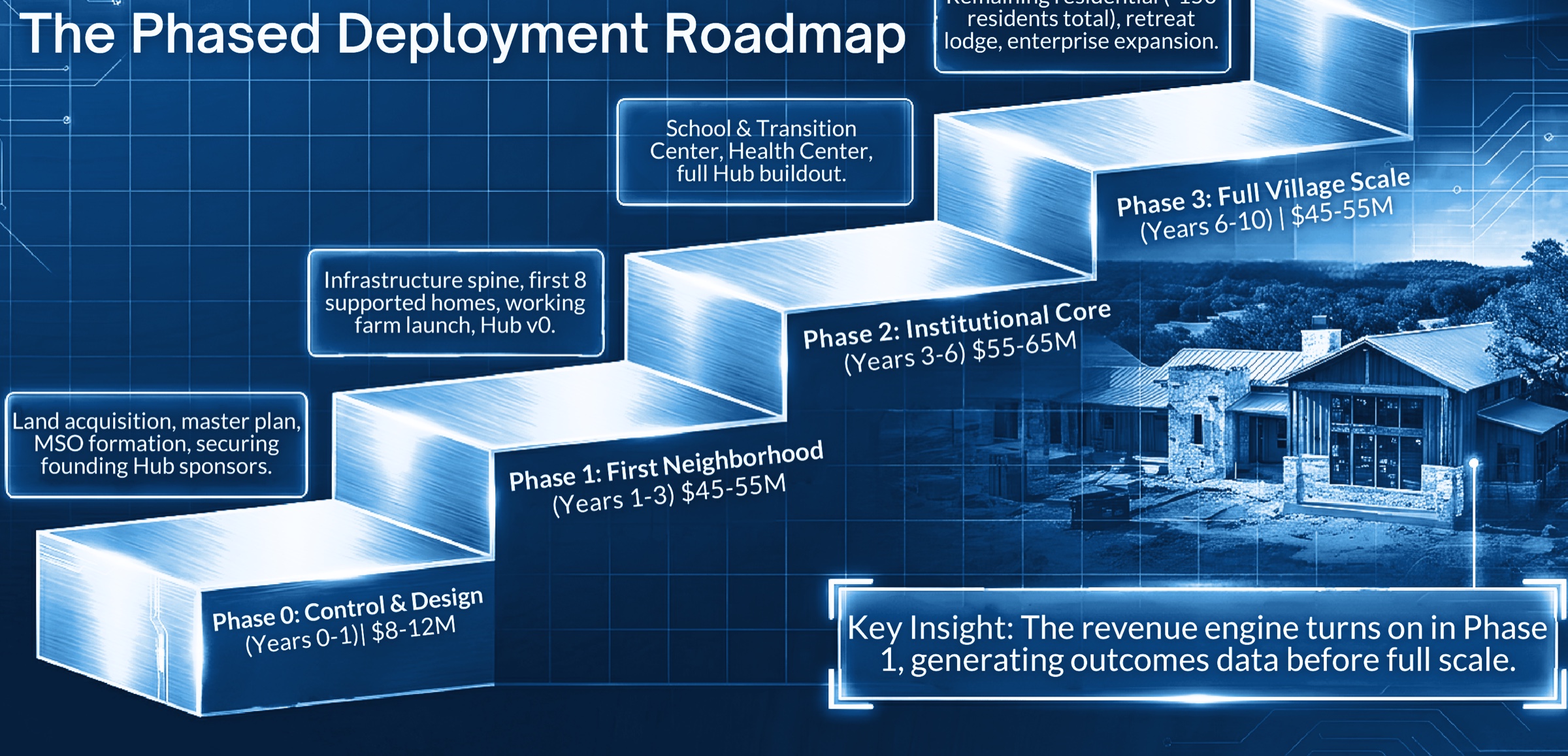 Four phase roadmap from land control through full village scale